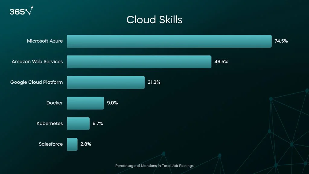 A bar graph of the cloud skills required in 2024 Data Engineer job postings. Azure leads at about 75%, followed by AWS (~50%) and GCP (~21%). 