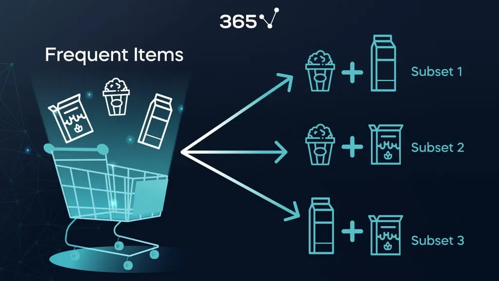 An example of the Apriori algorithm for market basket analysis as three subsets of item combinations purchased in a grocery store. There is a shopping cart on the right side with the three items hovering above - cereal, popcorn, and milk. On the left side are the three purchase combinations - popcorn and milk, popcorn and cereal, or milk and cereal.