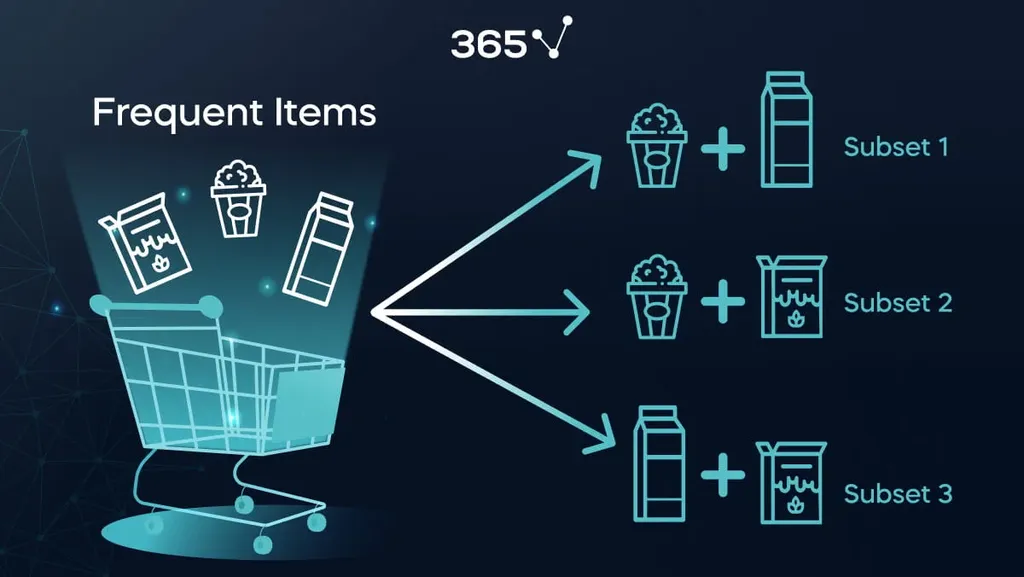 An example of the Apriori algorithm for market basket analysis as three subsets of item combinations purchased in a grocery store. There is a shopping cart on the right side with the three items hovering above - cereal, popcorn, and milk. On the left <a href=