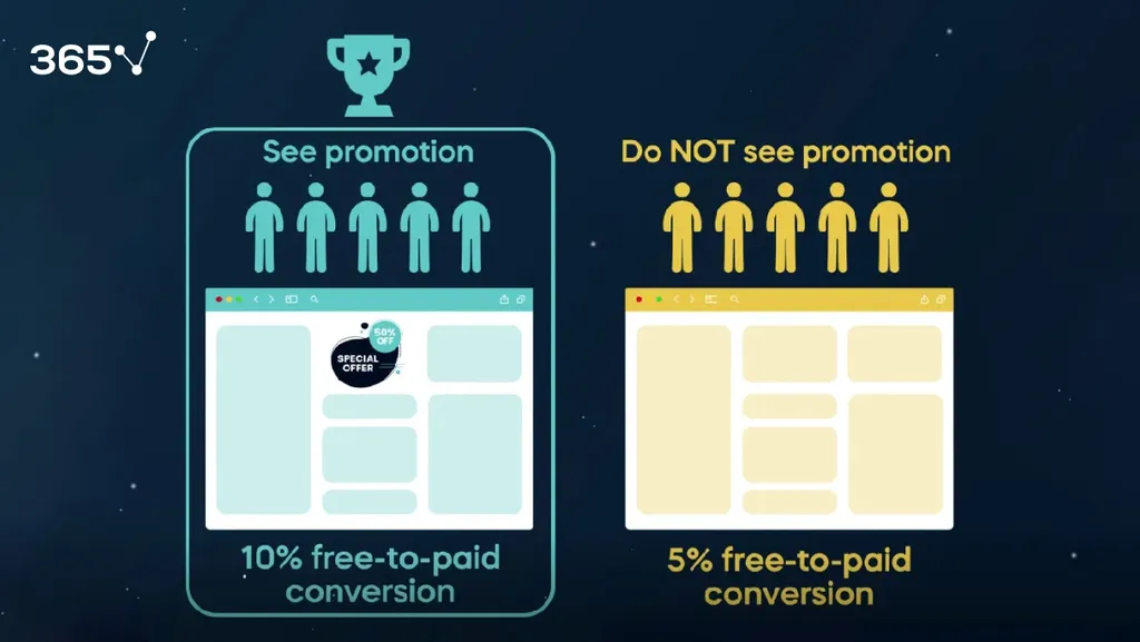 An illustration of the results from an A/B test, showing the winning group with a 10% free-to-paid conversion on the left and a 5% rate on the right.