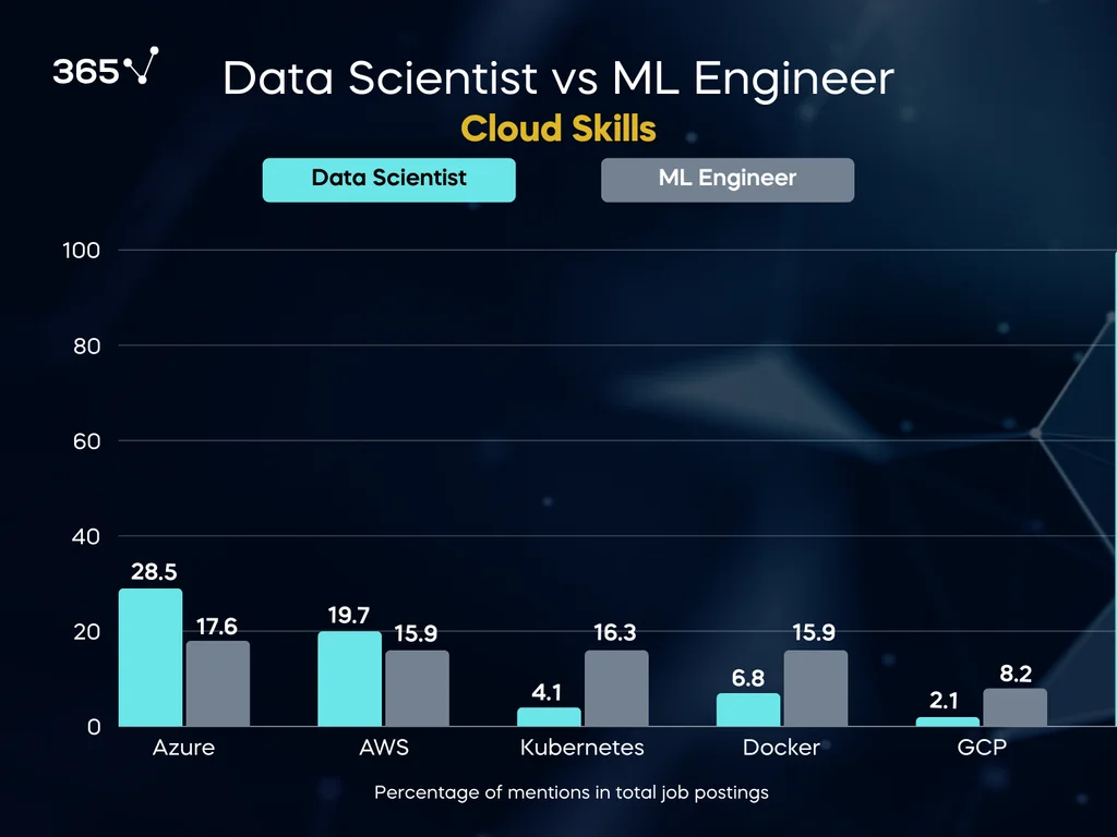 A double bar chart comparing the cloud skills mentioned in 2024 data scientist and ML engineer job postings.