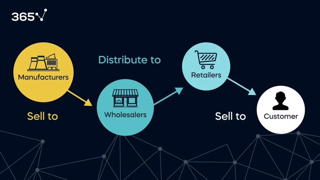 The supply chain cycle, starting from the manufacturer who is selling to the wholesaler who distributes to the retailers who, in turn, offer products to the customer.