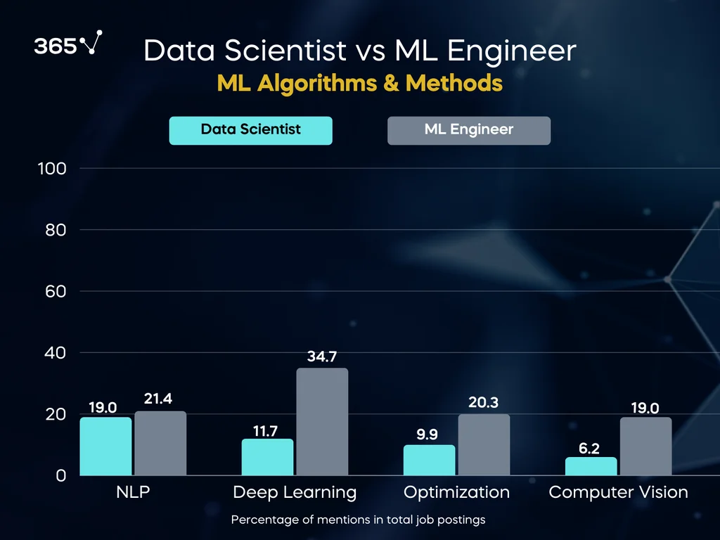 A double bar chart comparing mentions of ML techniques in data scientist and ML engineer job postings in 2024. 