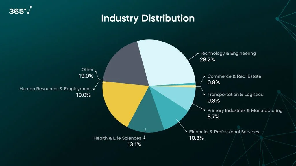 A pie chart representing the percentage of data scientist job postings per industry: 28.2% Technology & Engineering, 19% Human Resources & Employment, 13.1% Health & Life Sciences, 10.3% Financial & Professional Services, 8.7% Primary Industries & Manufacturing, 0.8% 	Transportation & Logistics, 0.8% Commerce & Real Estate, and 19% other.