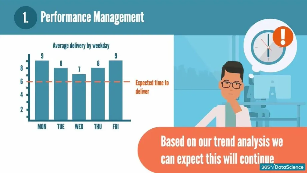 Using trend analysis to find patterns in delivery and manage an employee’s performance.