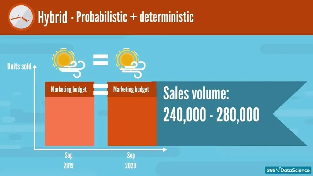 The hybrid time series method anticipating company’s sales expected September 2020 sales volume based on last September’s.