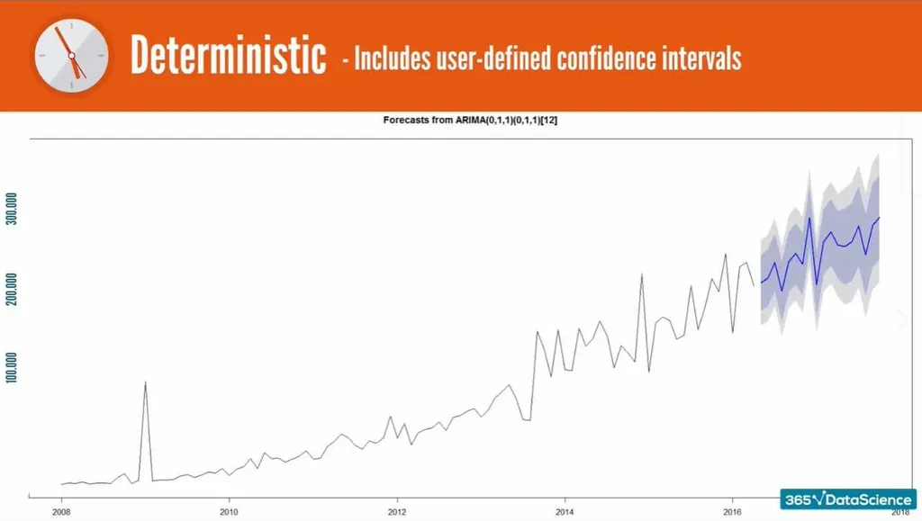 The deterministic method predicting the upcoming annual sales based on historical trends, using the ARIMA model.