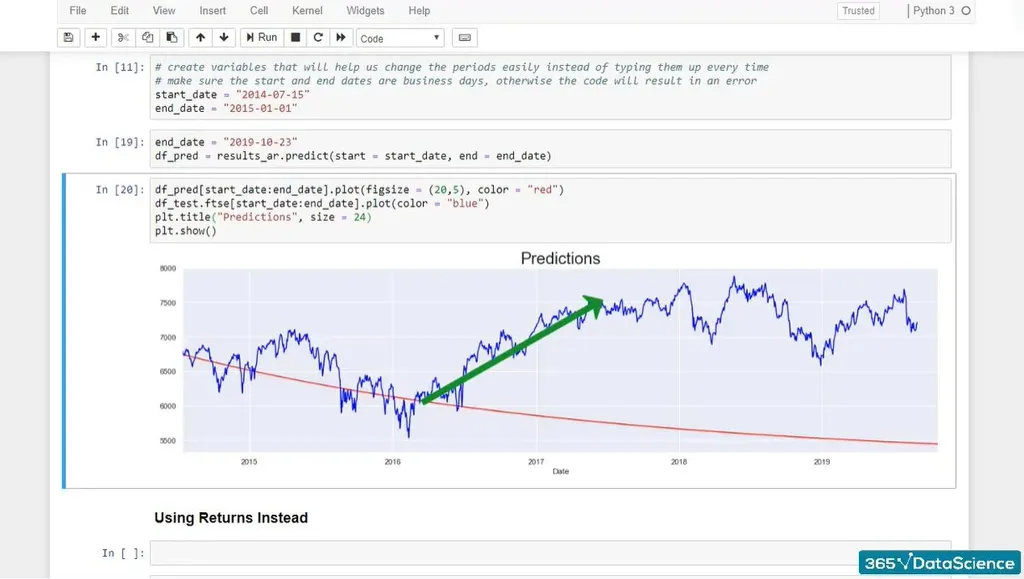 Readjusting the time series interval to reveal a positive ascending trend in the actual price values.