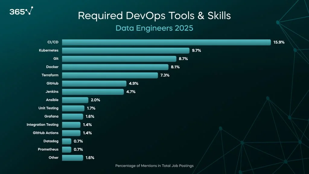 A dark background with a blue bar graph showing the percentage of job postings mentioning certain DevOps skills. The top three are CI/CD (16%), Kubernetes (10%), and Git (9%).