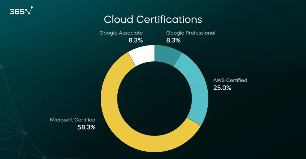 A donut graph of the required cloud certifications in 2024 Data Engineer job postings. Microsoft Certified leads (58.3%), followed by AWS Certified (25%).