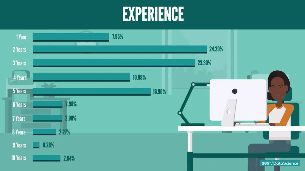 Required years of experience for Python jobs