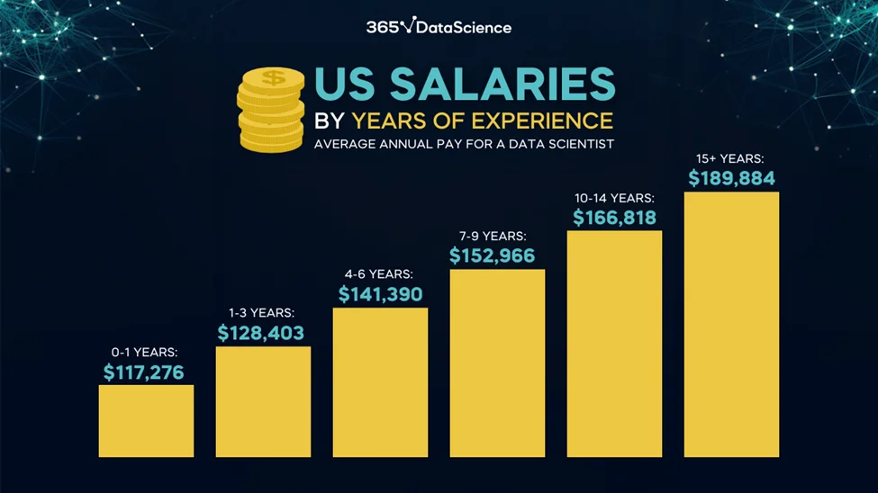 A bar graph showing the average US data science salary by years of experience. The highest, 15+ years, is $190,000 and the lowest, 0-1 years, is $117,000.