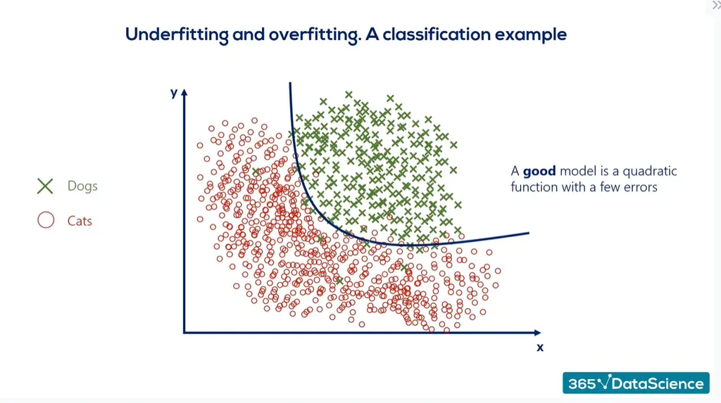 An example for (a) underfitting, (b) good fit, and (c) overfitting