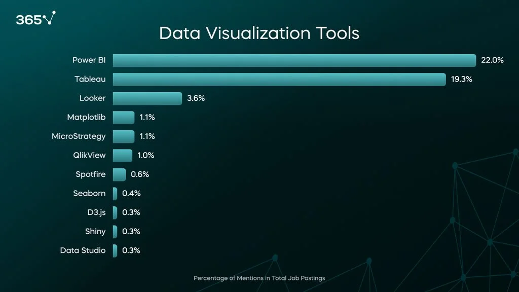 A bar graph of the required data visualization tools in 2024 Data Engineer job postings. Power BI leads (22%), followed by Tableau (19.3%) and Looker (3.6%).