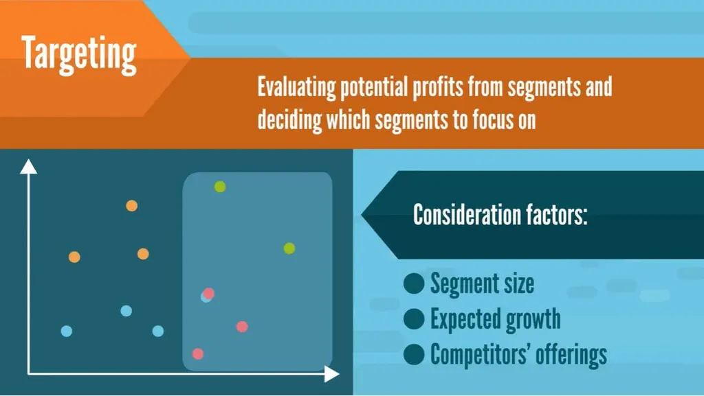 Targeting decides which segments to focus on based on their potential profits and factors such as: segment size, expected growth, and competitors’ offerings.