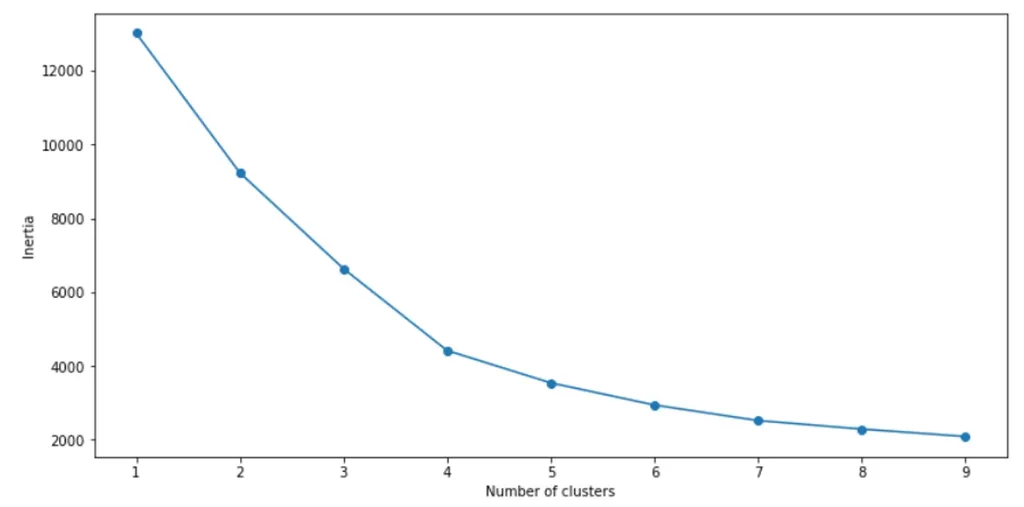 Using the elbow method in a customer segmentation model