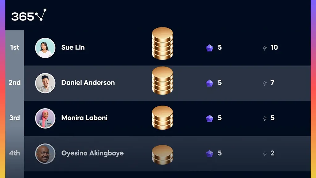 Leaderboard of the gamified 365 Data Science learning platform with the names, level, in-app coins of the top 4 performing students.