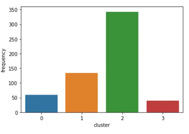 Chart visualizing the frequency variable within a customer segmentation model