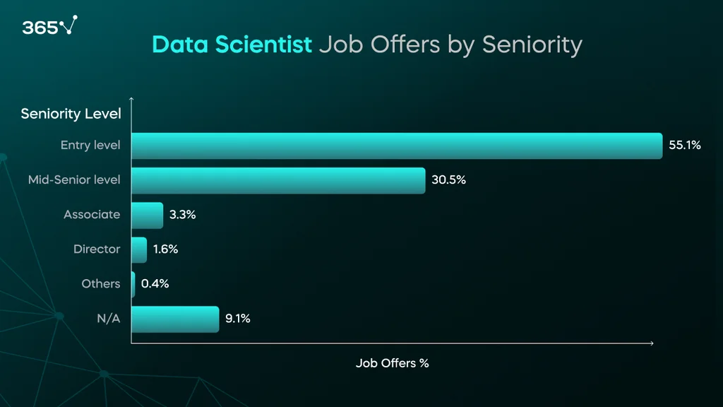Data Scientist Job Offers by Seniority Level