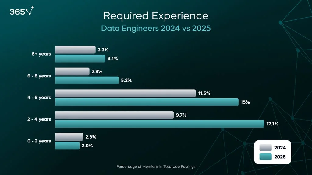 A dark background with a blue bar graph showing the percentage of job postings mentioning certain experience ranges comparing 2024 and 2025. The top three for 2025 are 2-4 years (17%), 4-6 years (15%), and 6-8 years (5%).