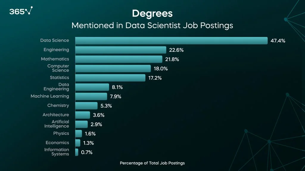 A bar graph representing the percentage of data scientist job postings requiring the following degrees: data science in 47.4%, engineering in 22.6%, mathematics in 21.8%, computer science in 18%, statistics in 17.2%, data engineering in 8.1%, machine learning in 7.9%, etc.