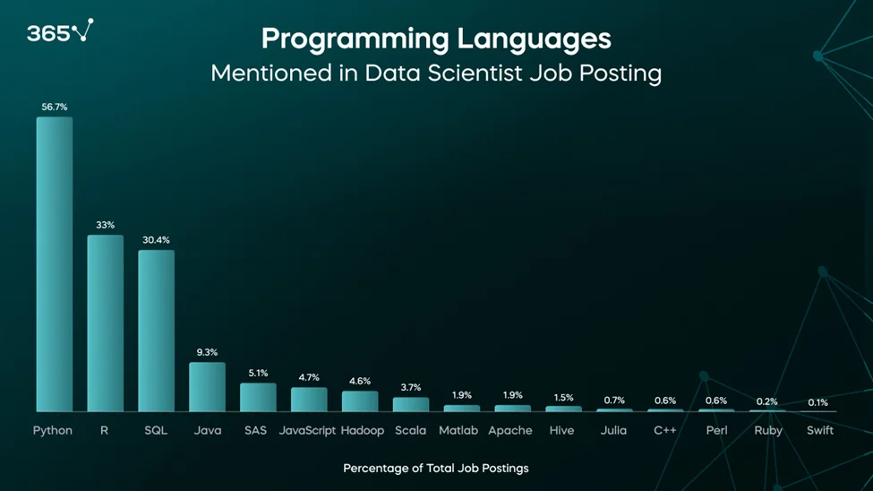 This is a bar graph showing the required programming languages for data scientists in the US. Python leads at almost 60%, followed by R at 33% and SQL at 30%.