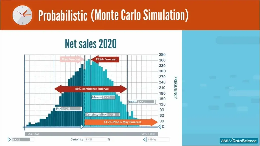 Example of the Monte Carlo simulation, forecasting a company’s 2020 net sales.
