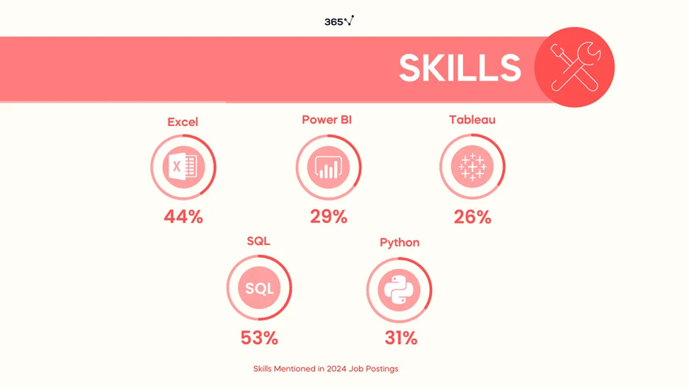 A graphic showing what types of technical skills data analysts need, and what percentage they appeared in 1,000 job postings. 