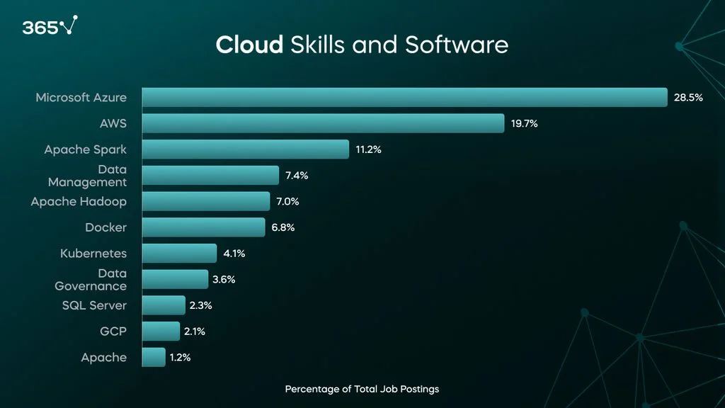 A bar graph representing the percentage of data scientist job postings requiring the following cloud skills and software: 28.5% Microsoft Azure, 19.7% AWS, 11.2% Apache Spark, 7.4% data management, 7% Apache Hadoop, 6.8% Docker, etc.