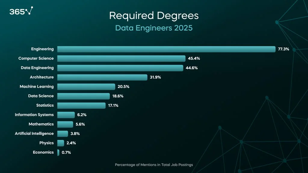 A dark background with a blue bar graph showing the percentage of job postings mentioning certain degree fields. The top three are engineering (77%), computer science (45%), and data engineering (45%).