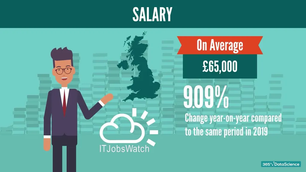 Average Python jobs salary in the UK