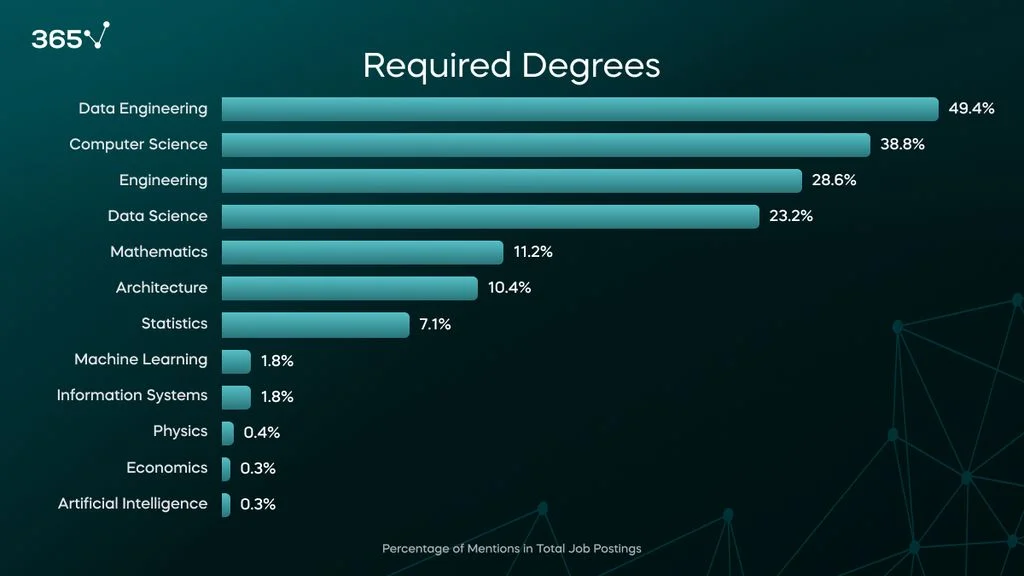 A bar graph of required degrees in 2024 data engineer job postings. Data Engineering leads at about 50%, followed by Computer Science (about 40%), Engineering (about 30%), and Data Science (about 23%).
