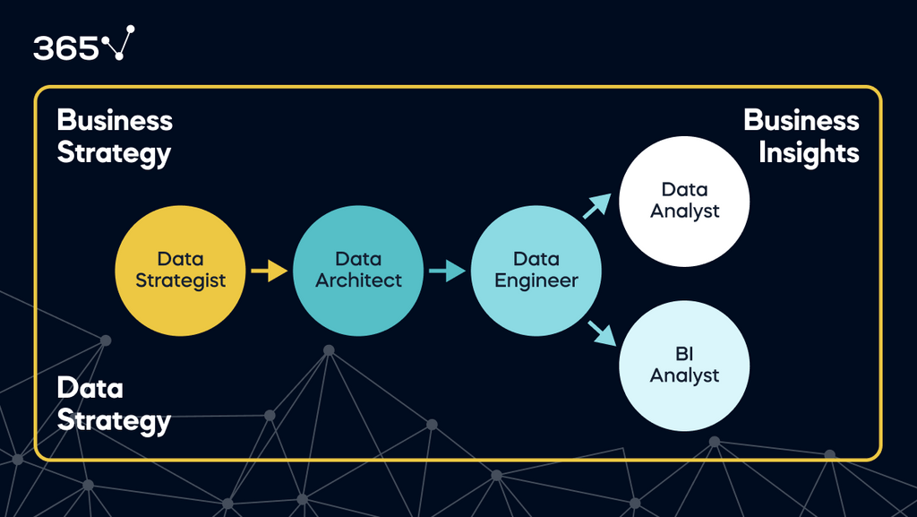 An infographic showing the link between the data science roles (strategist, architect, engineer, data analyst, and BI analyst) and how combined they create a unified business and data strategy and lead to business insights.