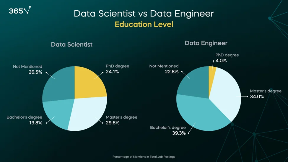 Two pie charts comparing the required education levels for data scientists and data engineers in 2024.