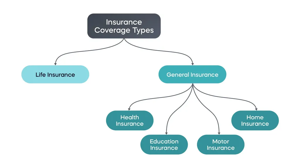 Structured model of insurance coverage types - life and general insurance, the latter of which divides into health, education, motor, and home insurance.