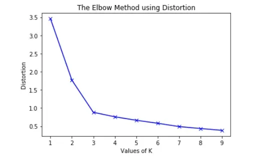 Elbow diagram - find the best value of K in K-Means clustering