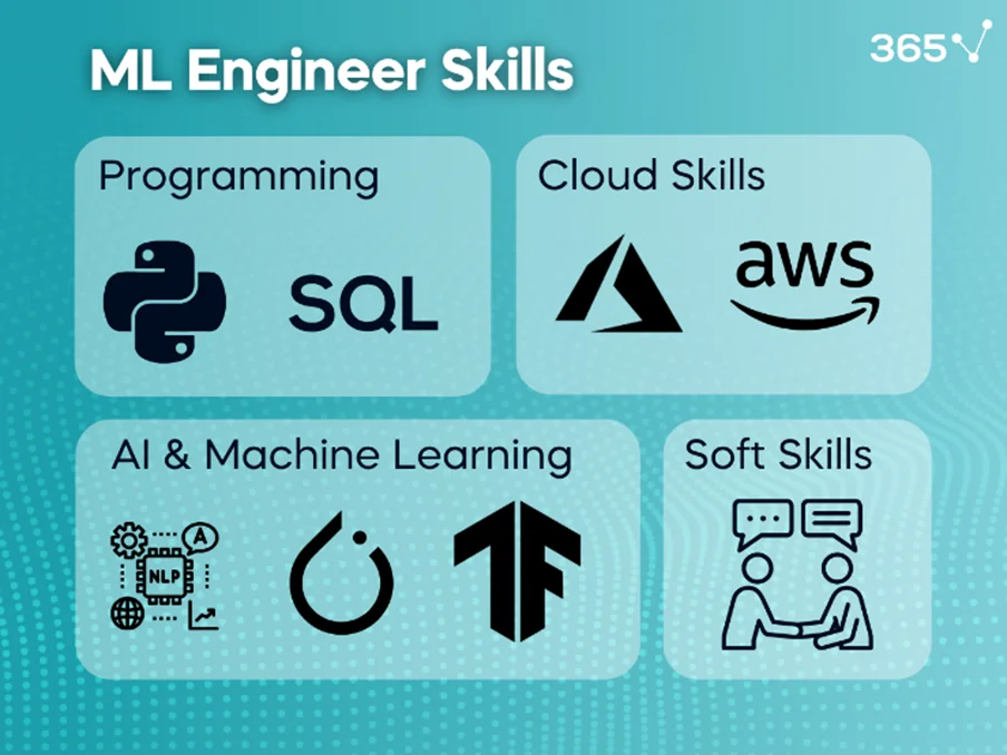 A blue background with skills required for ML engineers, including coding and data manipulation (Python and SQL), cloud skills (Azure and AWS), AI and ML (NLP, TensorFlow, and PyTorch), and soft skills. 