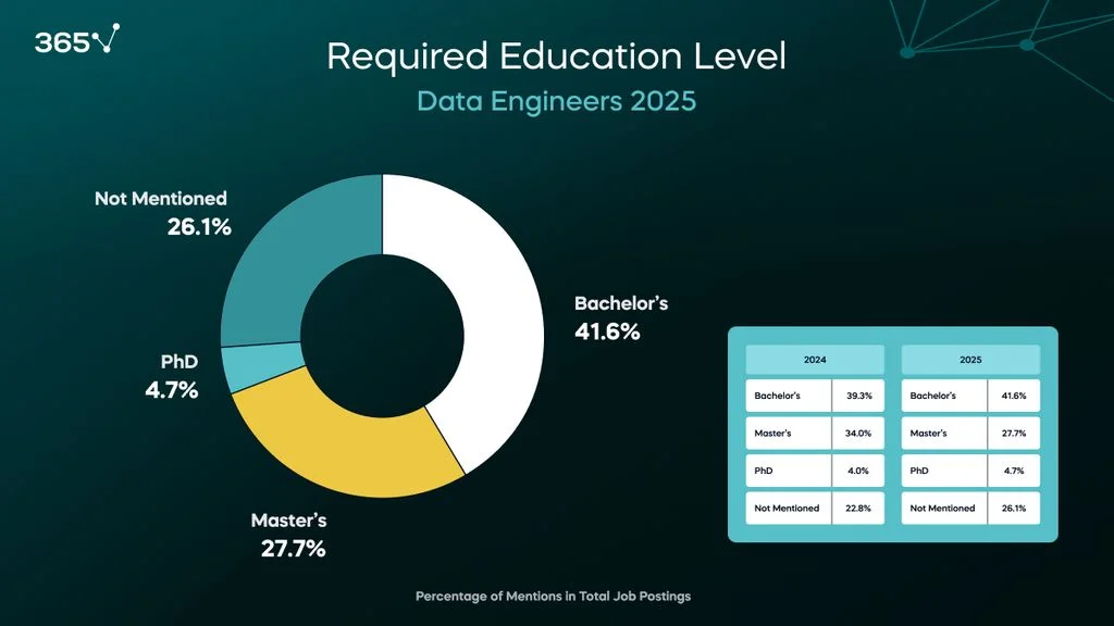 A dark background with the title in white and blue at the top. On the left, there is a donut graph showing the proportion of job postings that mention a certain degree level: 42% bachelor’s, 28% master’s, 5% PhD, and 26% didn’t mention any degree level. 