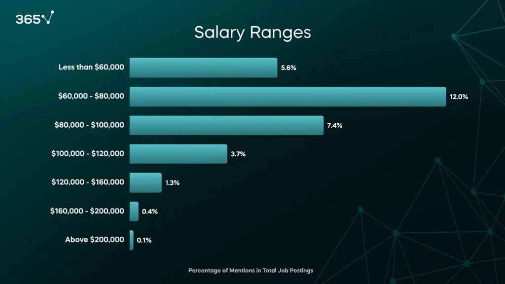 Expected Salaries for Data Analysts