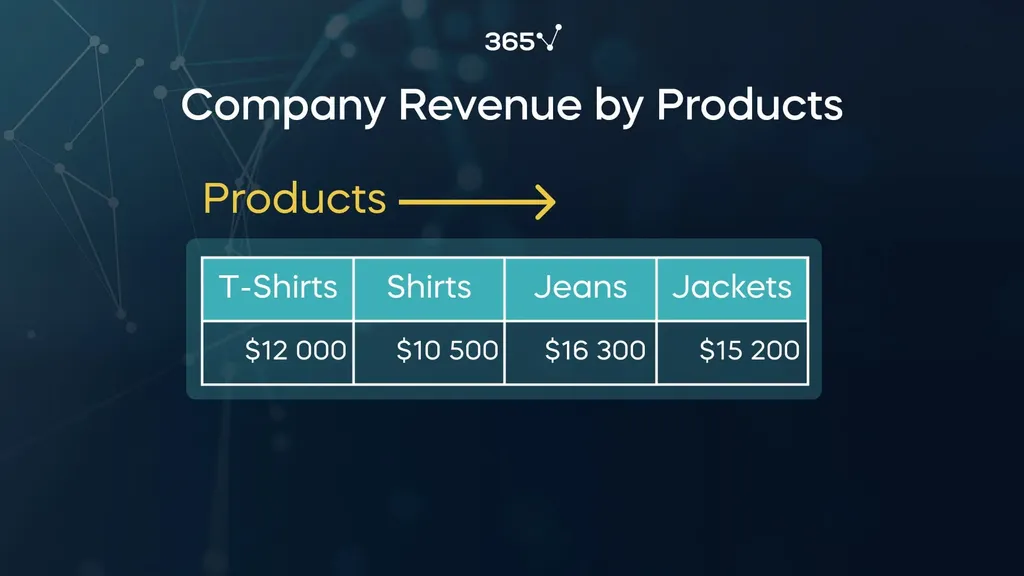 One-dimensional array that displays a clothing company's revenue by products (t-shirts, shirts, jeans, and jackets).