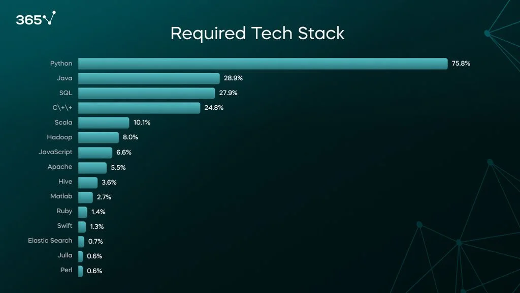 75.8% of ML engineer job offers require Python. Other commonly mentioned programming languages include Java (28.9%), SQL (27.9%), C++ (24.8%), etc.