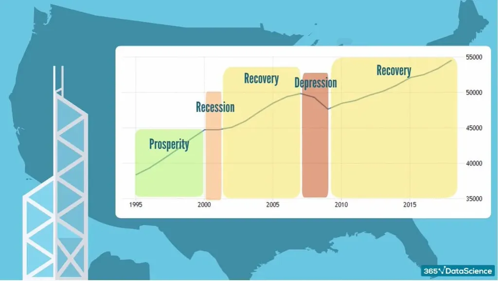 Trend patterns in a country’s various stages of economic development.