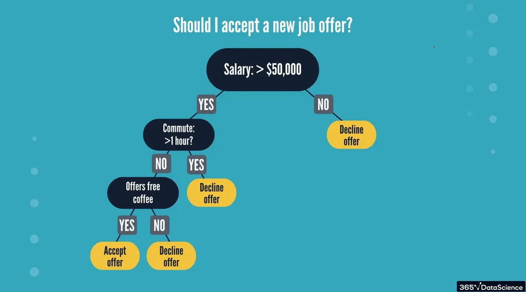 Example of a decision tree