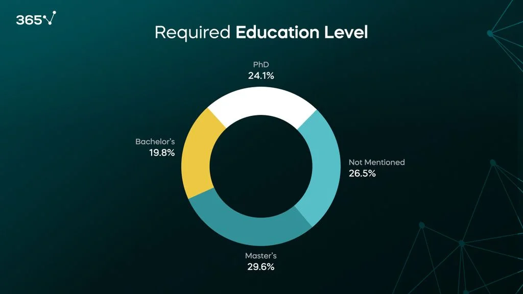 A donut chart representing the percentage of data scientist job postings requiring the following education level: PhD in 24.1%, master’s in 29.6%, bachelor's in 19.8%, and not mentioned in 26.5%.