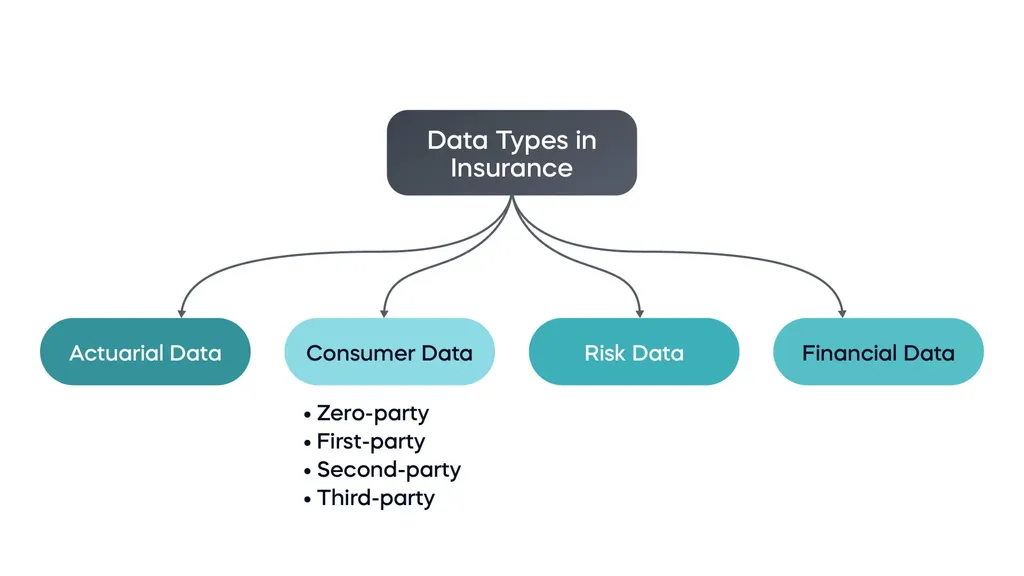 Structured model of the four types of data in insurance: actuarial, consumer, risk, and financial. Consumer data can be divided into zero-party, first-party, second-party, and third-party.