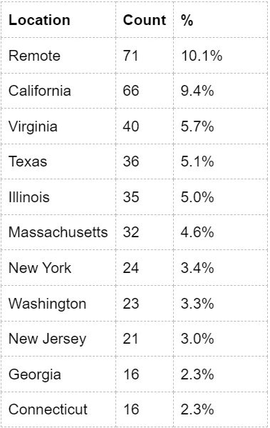 Table of the Top 10 Data Engineer Job Locations