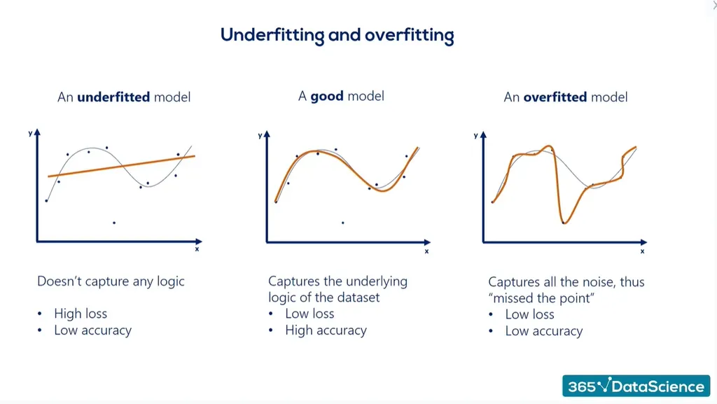 DataScience Daily - ⚠️Overfitting and underfitting are the two biggest  causes for poor performance of machine learning algorithms. . 👉🏼  Overfitting refers to a model that models the training data too well.