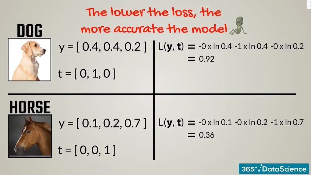 Cross-entropy loss for the images of a dog and a horse