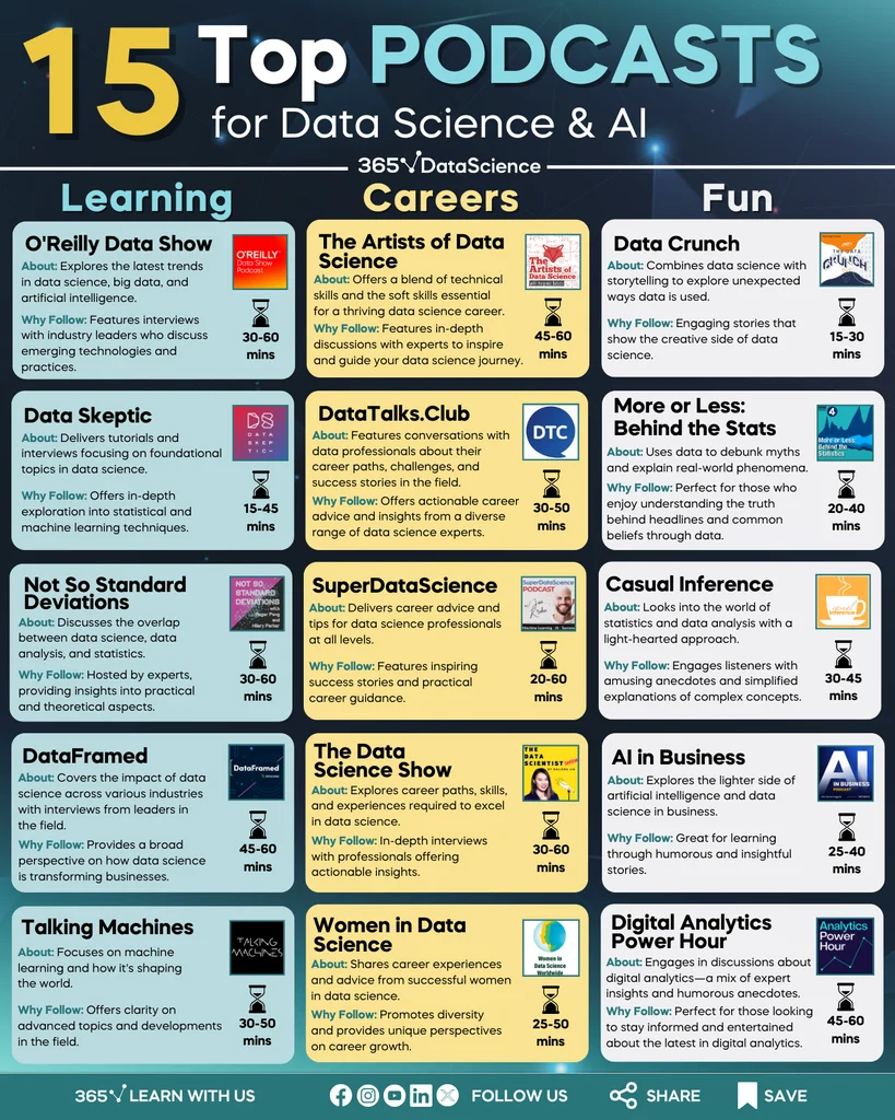 A blue-themed table with titles and descriptions of data science podcasts curated by 365 Data Science.