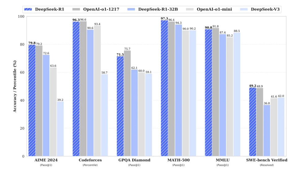 (Source: DeepSeek-R1 Paper) A bar chat comparing DeepSeek-R1 vs OpenAI o1 across various benchmarks: AIME 2024, Codeforces, GPQA Diamond, Math-500, MMLU, and SWE-bench.